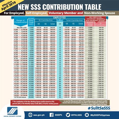 New SSS Contributions Table and Payment Schedule 2019 - SSS Inquiries