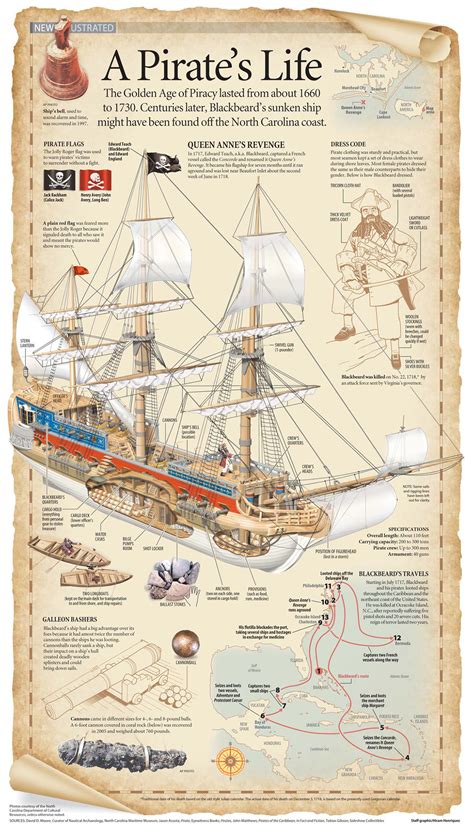 A Pirate’s Life During The Golden Age of Piracy [Infographic]