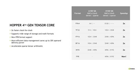 NVIDIA Hopper H100 GPU Is Even More Powerful In Latest Specifications, Up To 67 TFLOPs Single ...