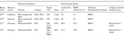 [PDF] 5-Hydroxymethylfurfural (HMF) as a building block platform: Biological properties ...