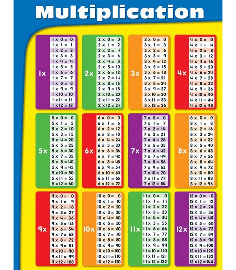 Multiplication Chart For Kids – PrintableMultiplication.com