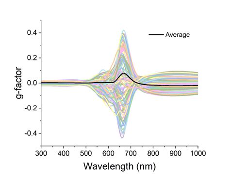 Figure S12. Simulated g-factor spectra for the tomographic ...