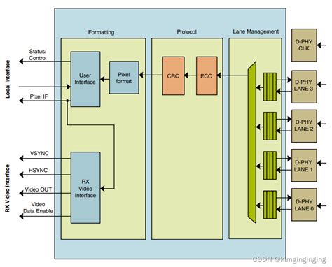 MIPI CSI2 camera方案（一）camera链路框架_kimginginging的博客-CSDN博客