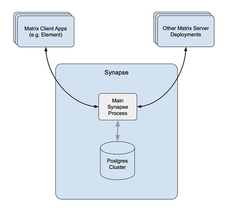 Matrix.org - How we fixed Synapse's scalability!