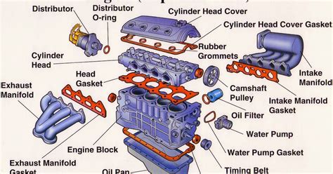 Department of Automobile Engineering: Exploded view of an engine