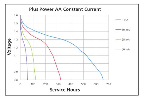 batteries - AA Battery capacity - Electrical Engineering Stack Exchange