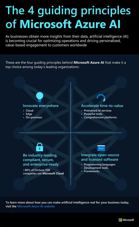 The Four Guiding Principles of Microsoft Azure AI