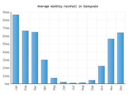 Sunnyvale Weather averages & monthly Temperatures | United States ...