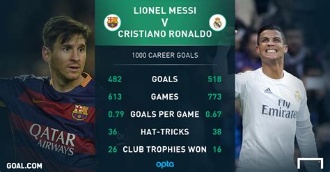 Messi Vs Ronaldo Stats 2020 This page contains information about a ...