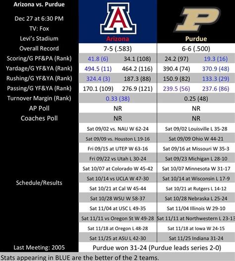 By the Numbers: Arizona vs Purdue