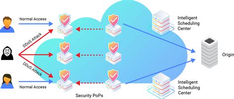 Flood Shield - 씨디네트웍스 클라우드 기반 DDoS 방어