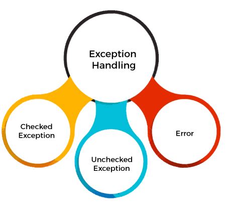 Invalidating Checked Exception For This Method: A Critical Analysis