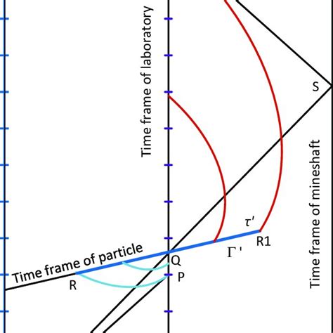 Time dilation and length contraction for a particle moving through the ...