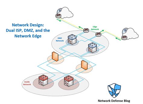 Network Design: Dual ISP, DMZ, and the Network Edge