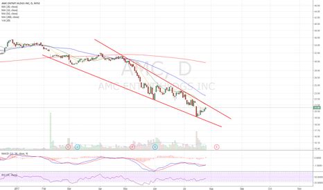 Amc Stock Chart - AMC- AMC Enternatinment Holding. Daily Chart for NYSE ...