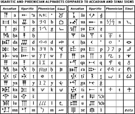 Akkadian, Ugartic, Phoenician, Sinai | Phoenician alphabet, Becoming a ...