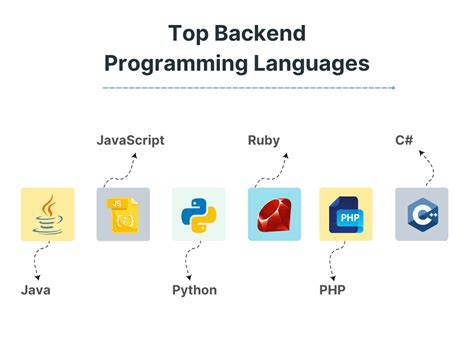 6 Best Backend Languages For Web Development in 2023