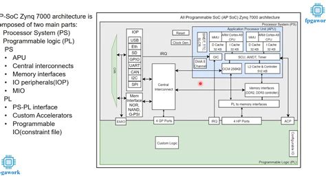 Detailed explanation of All programmable Soc Zynq 7000 Architecture - YouTube