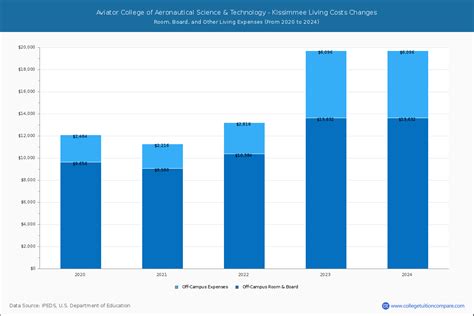 Aviator College of Aeronautical Science & Technology - Kissimmee - Tuition & Fees, Net Price