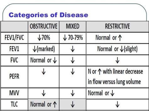 Respiratory - Restrictive / Obstructive Lung Diseases (*PFTs obstructive…