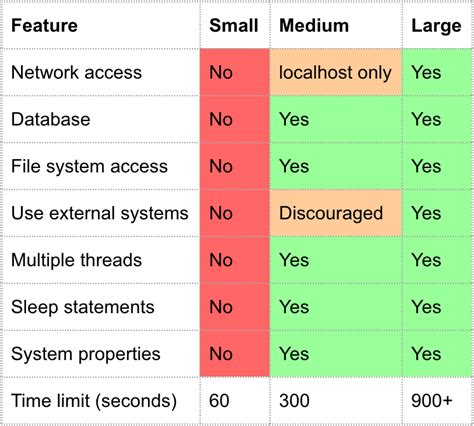 java - What is the purpose of @SmallTest, @MediumTest, and @LargeTest ...