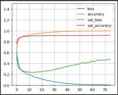 TensorFlow Simple Hugging Faces NLP Guided Project in Python