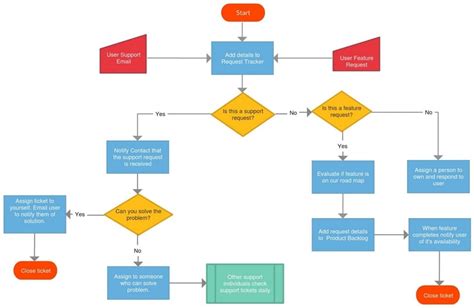 Communication Flow Chart Template Free - PRINTABLE TEMPLATES