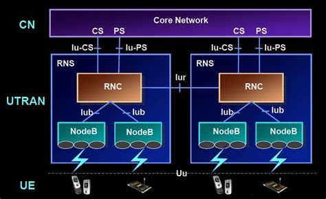 UMTS Network Structure | TELETOPIX.ORG