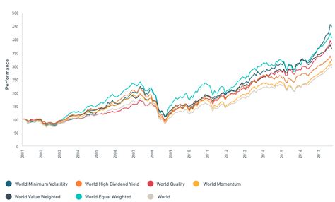 MSCI Factor Indexes - SimTrade blog