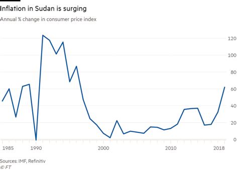 Sudan’s economy struggles to shake off pariah status | Financial Times