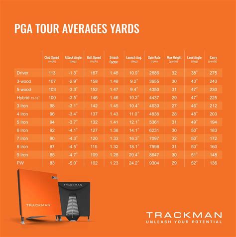 Average distance every PGA tour pro hits their clubs : r/golf