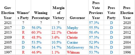 Election 2021 Context, Part 1: New Jersey – Outside the Beltway