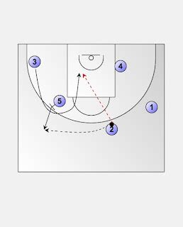 VIVE EL BASKET CON EDUARDO BURGOS: Ataque basado en un Spain Pick and Roll Lateral + Curl Screen