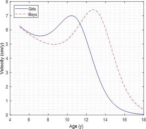 Frontiers | Estimation of Pubertal Growth Spurt Parameters in Children and Adolescents Living at ...