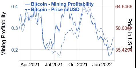 Bitcoin Mining Difficulty Hits Its 3rd All-Time High in a Row