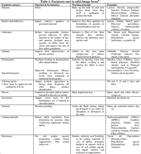 Table 1 from Pharmaceutical Excipients: A review | Semantic Scholar