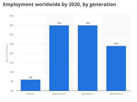 Employment Worldwide by 2020 - JANDI blog