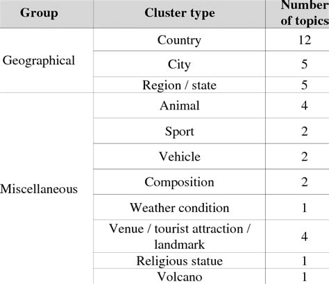 Overview of the cluster types | Download Table