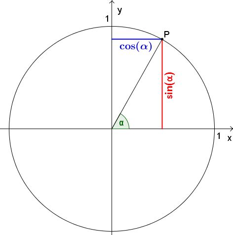 Definition von Sinus, Kosinus am Einheitskreis