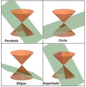 Conic Sections - Types, Properties, and Examples