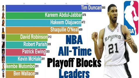 NBA All-Time Playoff Blocks Leaders (1974-2019) - YouTube