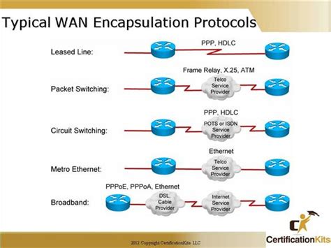 Cisco CCNA Wide Area Networks (WANs) Part I