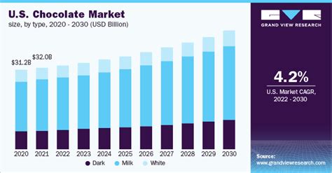 Chocolate Market Size, Share | Industry Report, 2020-2027