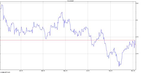 United States Dollar vs Pound Sterling Price History - Historical Data ...