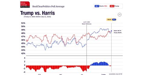 2024 General Election: Trump vs. Harris | RealClearPolling