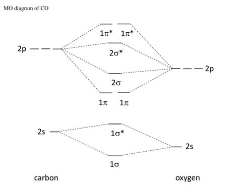 Solved 10. (10 pooints) The molecular orbital energy level | Chegg.com