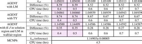 k eff of the unreflected cylinders of uranyl-fluoride solutions in... | Download Table