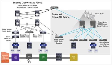 Cisco Nexus 7000 Series vs Cisco Nexus 9500 Series Datacenter Switches ...