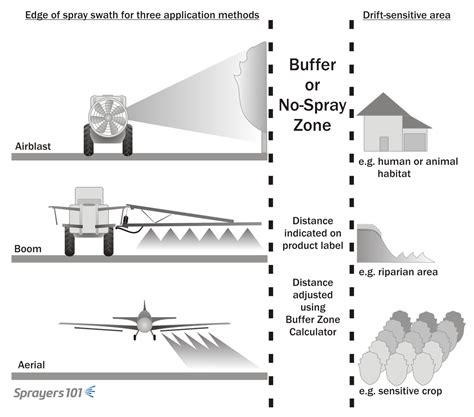 Spray Drift | Sprayers 101