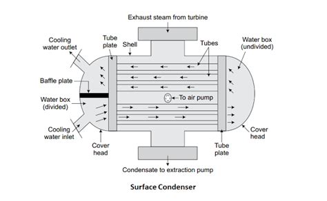 surfacecondenser - Mechanical Booster